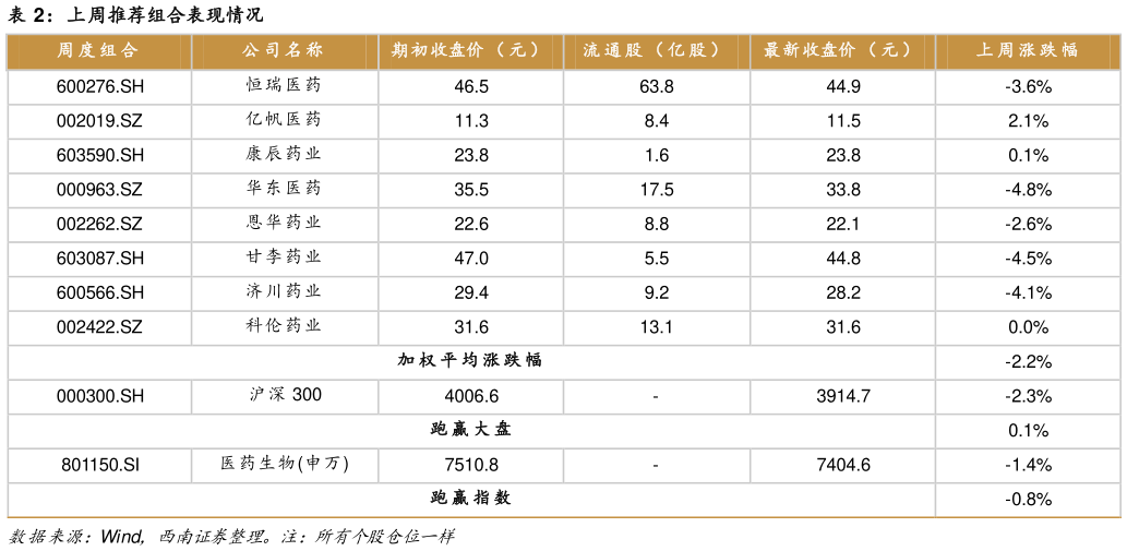 咨询下各位上周推荐组合表现情况