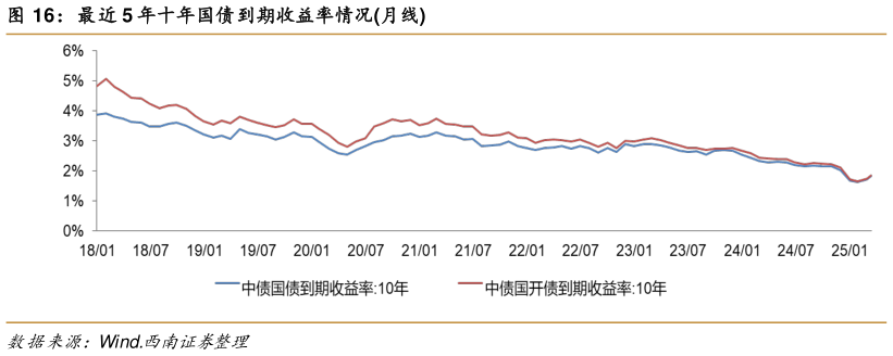 请问一下最近 5 年十年国债到期收益率情况月线
