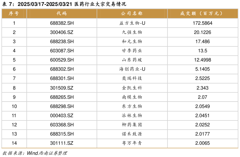 怎样理解20250317-20250321 医药行业大宗交易情况