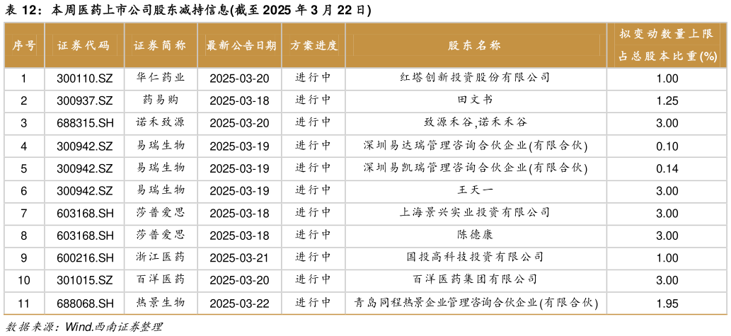 如何才能本周医药上市公司股东减持信息截至 2025 年 3 月 22 日