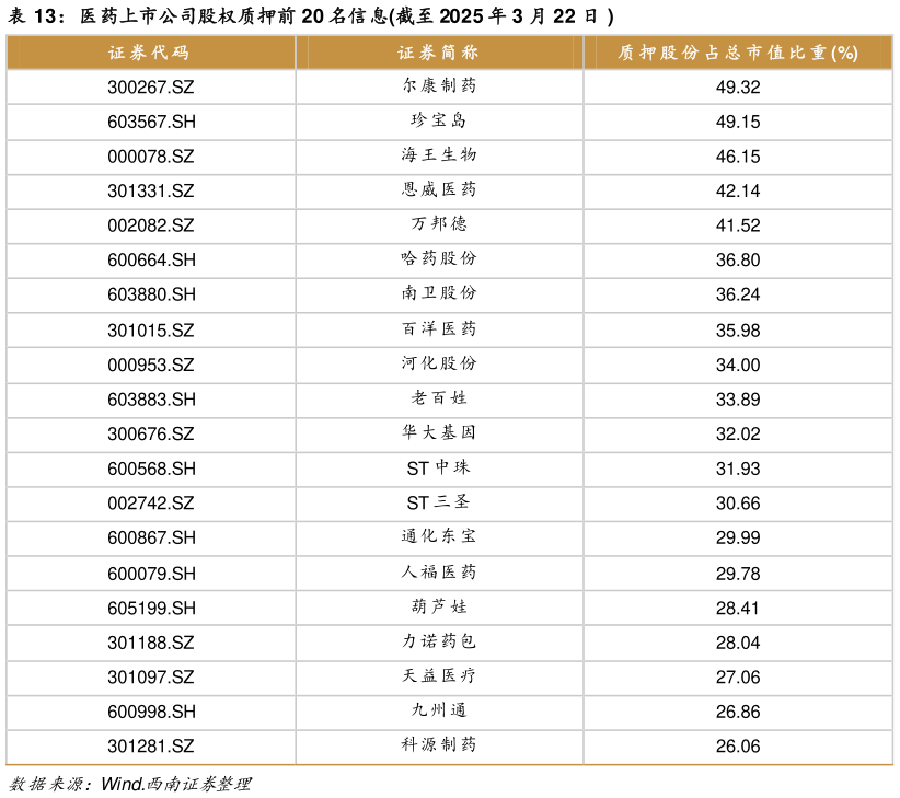想关注一下医药上市公司股权质押前 20 名信息截至 2025 年 3 月 22 日 