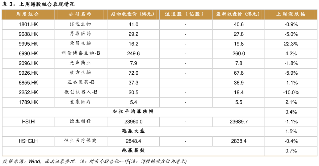 如何解释上周港股组合表现情况
