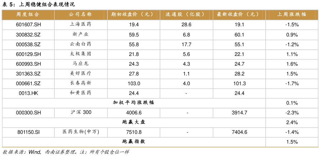 想问下各位网友上周稳健组合表现情况