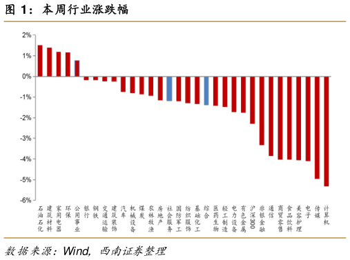 想关注一下本周行业涨跌幅