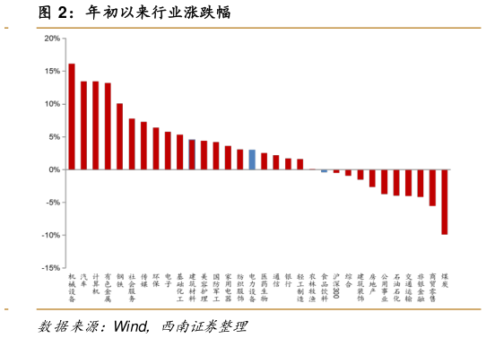 如何解释年初以来行业涨跌幅