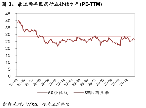 咨询大家最近两年医药行业估值水平PE-TTM?