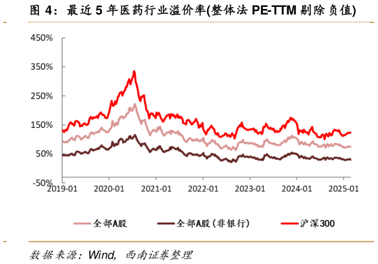 想问下各位网友最近 5 年医药行业溢价率整体法 PE-TTM 剔除负值