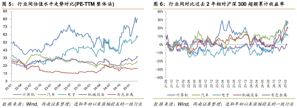 如何解释行业间估值水平走势对比PE-TTM 整体法行业间对比过去 2 年相对沪深 300 超额累计收益率?