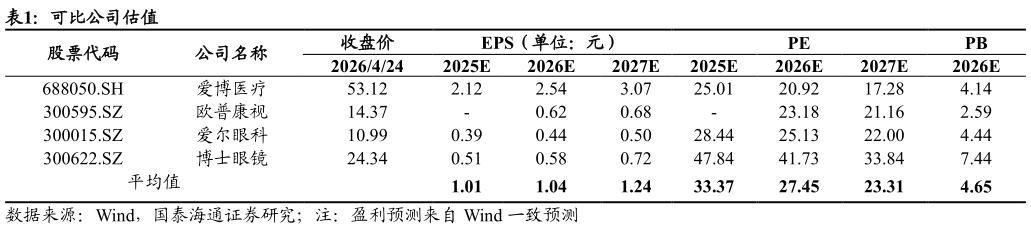 各位网友请教一下可比公司估值