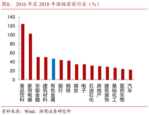 各位网友请教一下2016 年至 2018 年涨幅居前行业(%)?
