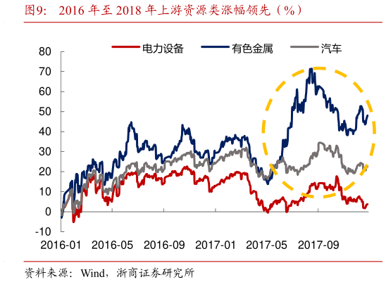 怎样理解2016 年至 2018 年上游资源类涨幅领先(%)?