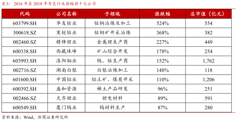 你知道2016 年至 2018 年有色行业涨幅前十大公司?