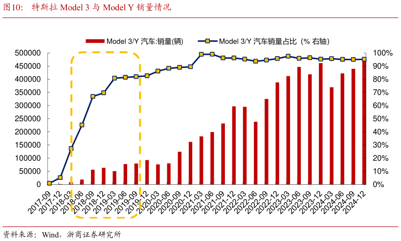 如何看待特斯拉 Model 3 与 Model Y 销量情况?