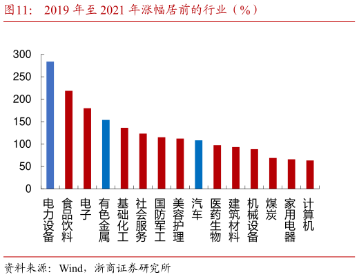 如何了解2019 年至 2021 年涨幅居前的行业(%)?