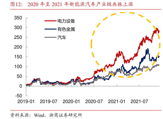 咨询大家2020 年至 2021 年新能源汽车产业链共振上涨?