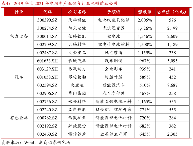 如何看待2019 年至 2021 年电动车产业链各行业涨幅前五公司?