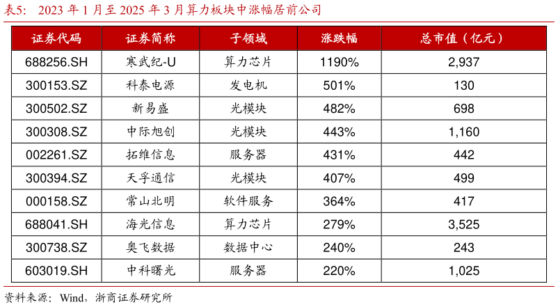 请问一下2023 年 1 月至 2025 年 3 月算力板块中涨幅居前公司?