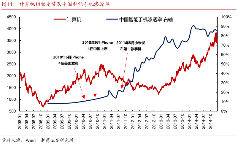 你知道计算机指数走势及中国智能手机渗透率?