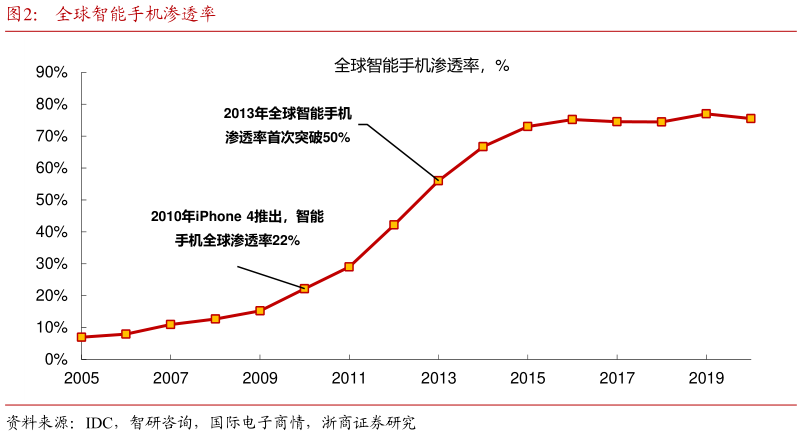 请问一下全球智能手机渗透率?