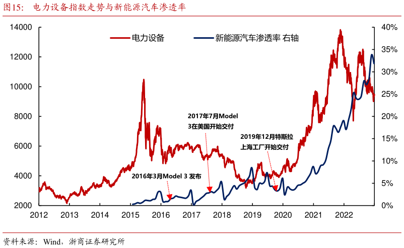如何解释电力设备指数走势与新能源汽车渗透率?