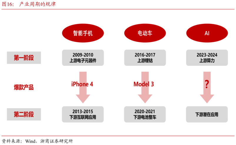 想关注一下产业周期的规律?