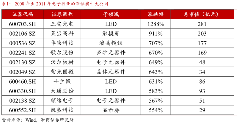 各位网友请教一下2008 年至 2011 年电子行业的涨幅前十大公司?