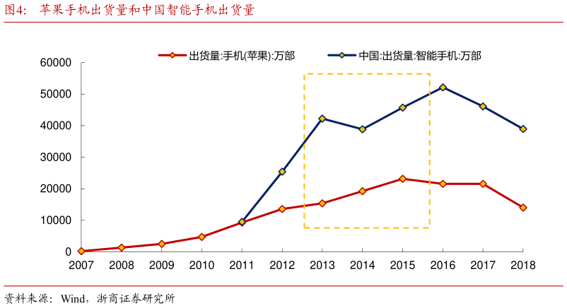 一起讨论下苹果手机出货量和中国智能手机出货量?