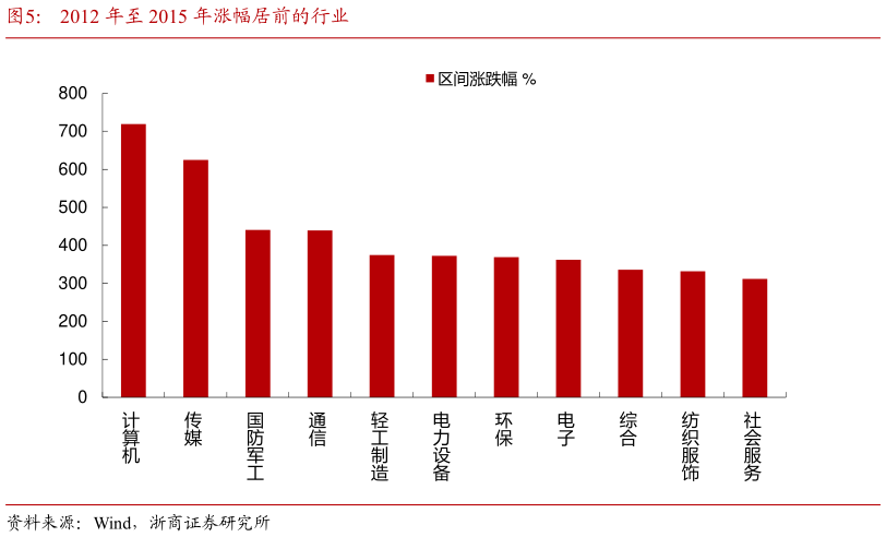 如何看待2012 年至 2015 年涨幅居前的行业?