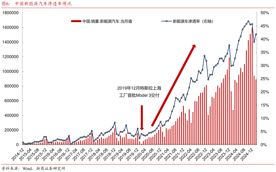 你知道中国新能源汽车渗透率情况?