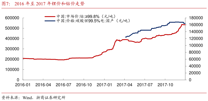 咨询下各位2016 年至 2017 年锂价和钴价走势?