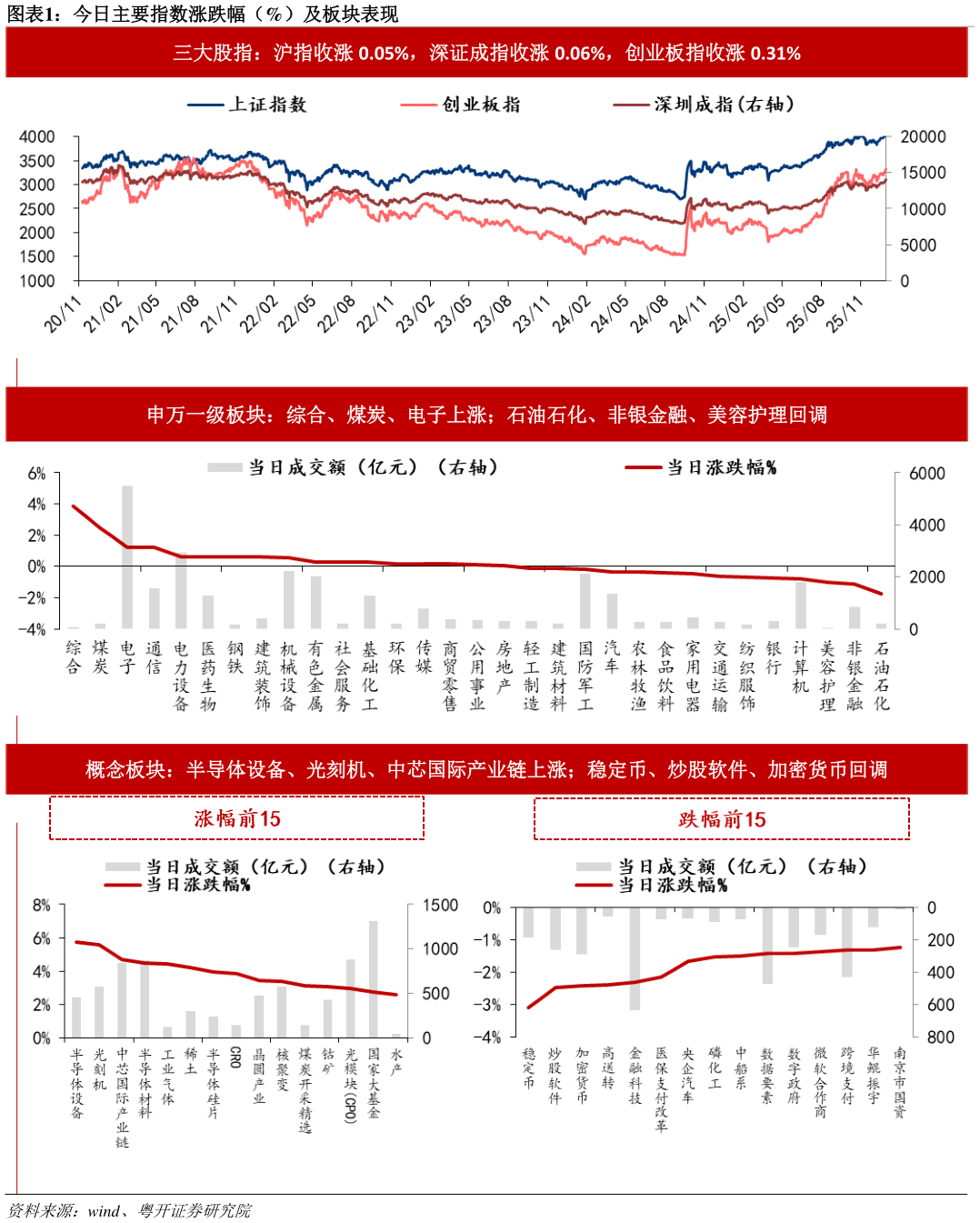 各位网友请教一下今日主要指数涨跌幅（%）及板块表现