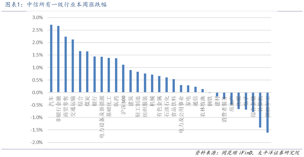 如何才能中信所有一级行业本周涨跌幅