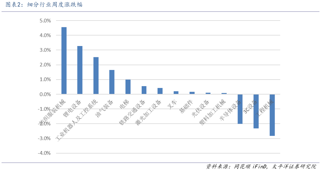你知道细分行业周度涨跌幅