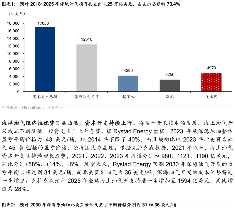 如何解释预计 20182025 年海域油气项目共支出 1.25 万亿美元，占支出总额的 73.4%