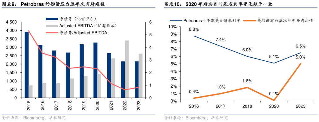 想问下各位网友Petrobras 的偿债压力近年来有所减轻