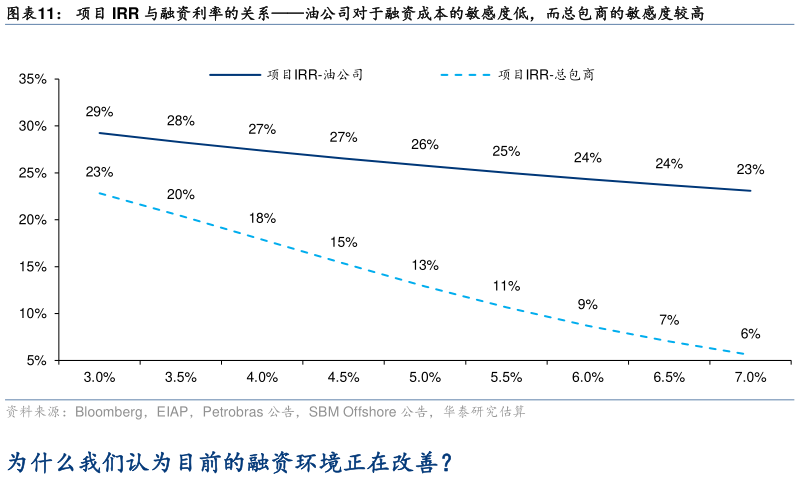 一起讨论下项目 IRR 与融资利率的关系油公司对于融资成本的敏感度低，而总包商的敏感度较高