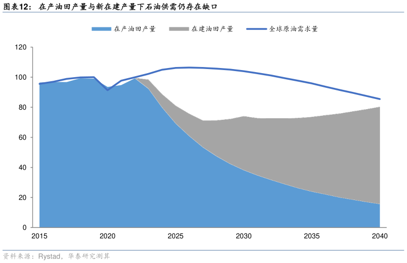 请问一下在产油田产量与新在建产量下石油供需仍存在缺口