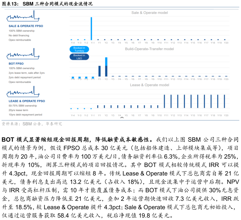一起讨论下SBM 三种合同模式的现金流情况