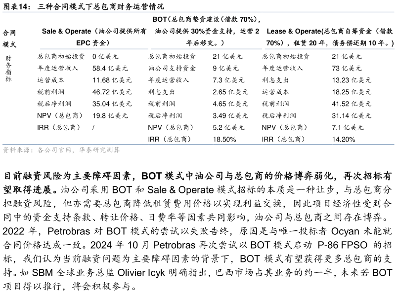 想问下各位网友三种合同模式下总包商财务运营情况
