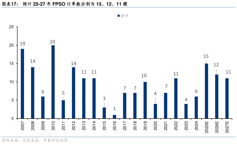 如何才能预计 25-27 年 FPSO 订单数分别为 15、12、11 艘