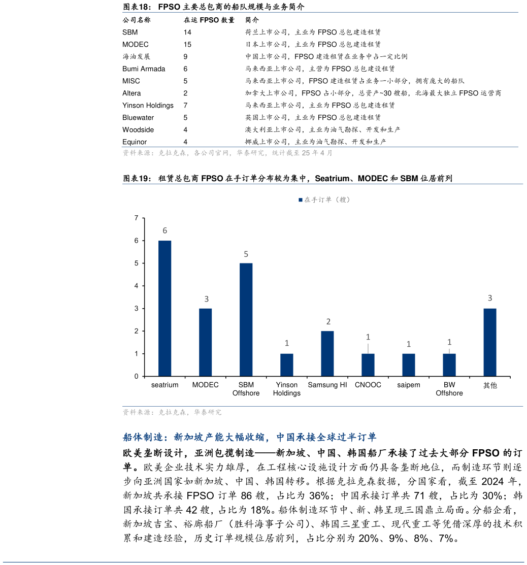 咨询下各位FPSO 主要总包商的船队规模与业务简介 租赁总包商 FPSO 在手订单分布较为集中，Seatrium、MODEC 和 SBM 位居前列