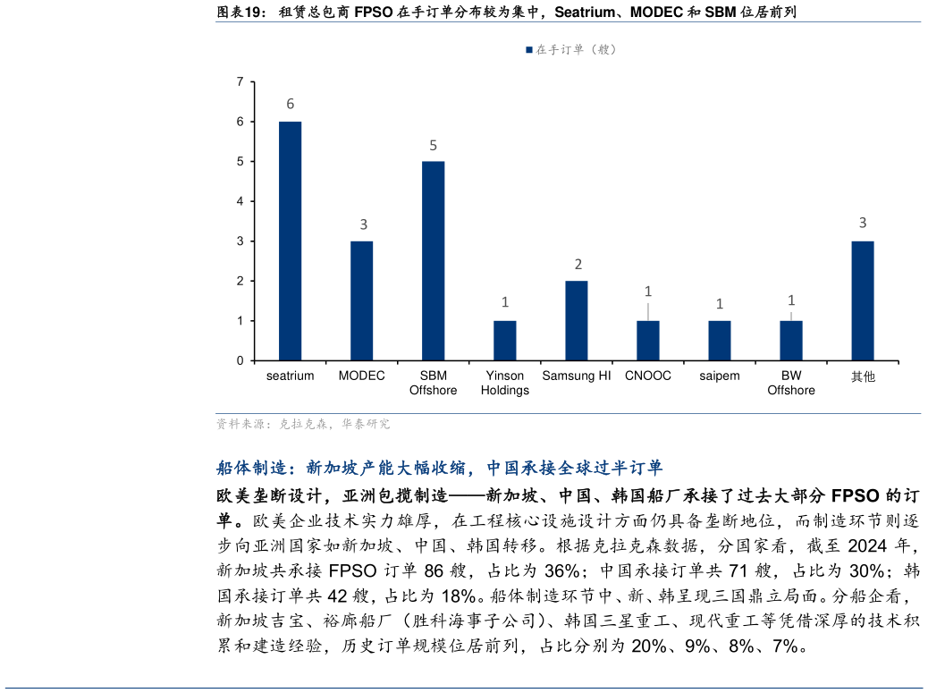 你知道租赁总包商 FPSO 在手订单分布较为集中，Seatrium、MODEC 和 SBM 位居前列