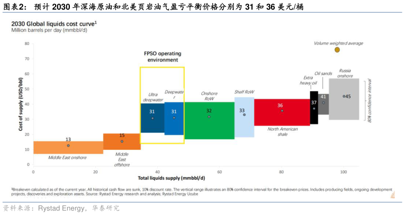 谁能回答预计 2030 年深海原油和北美页岩油气盈亏平衡价格分别为 31 和 36 美元桶