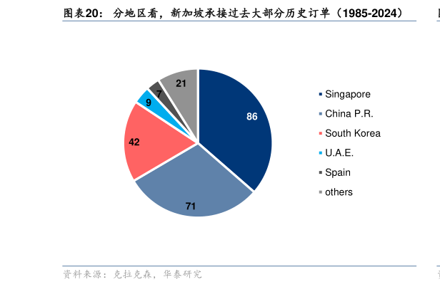 我想了解一下分地区看，新加坡承接过去大部分历史订单（1985-2024）