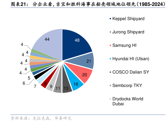 各位网友请教一下分企业看，吉宝和胜科海事在船壳领域地位领先（1985-2024）