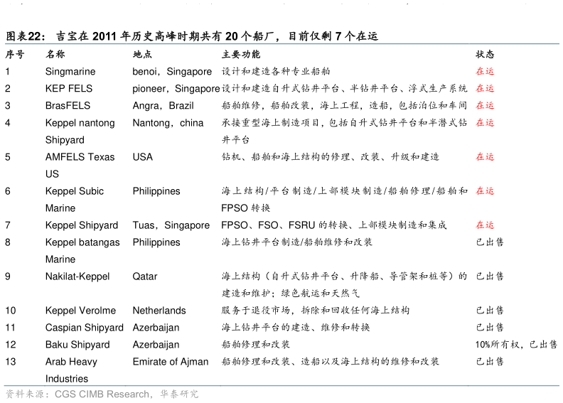 如何了解吉宝在 2011 年历史高峰时期共有 20 个船厂，目前仅剩 7 个在运