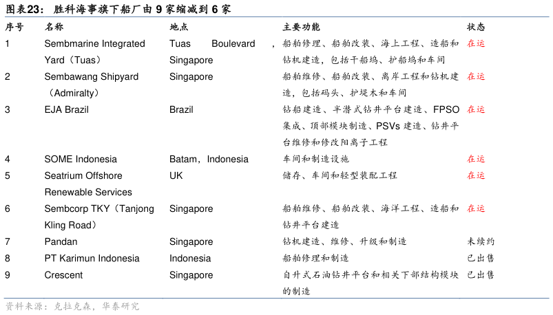 如何解释胜科海事旗下船厂由 9 家缩减到 6 家