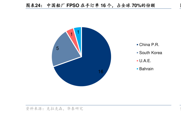 你知道中国船厂 FPSO 在手订单 16 个，占全球 70%的份额