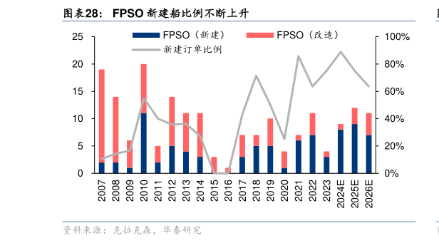 谁知道FPSO 新建船比例不断上升