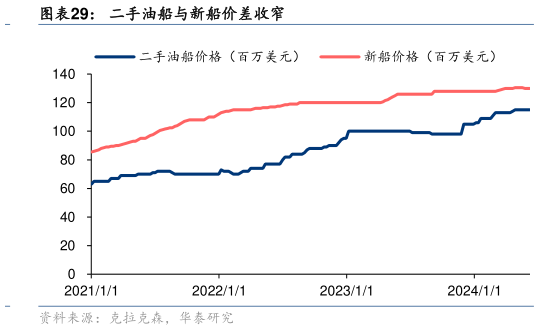 我想了解一下二手油船与新船价差收窄